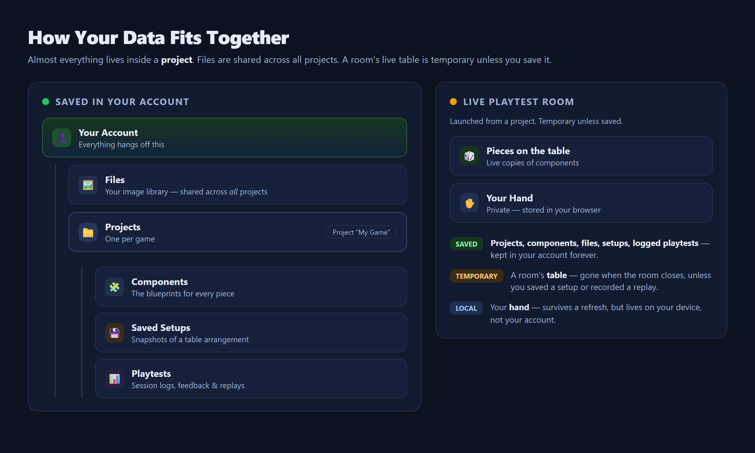 How your data fits together: your account holds Files and Projects (each with Components, Saved Setups, and Playtests); a live room's table and your hand are separate and temporary